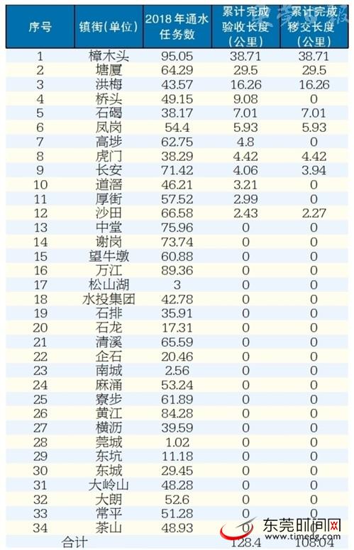 2018年度2月截污次支管网验收移交通水情况统计