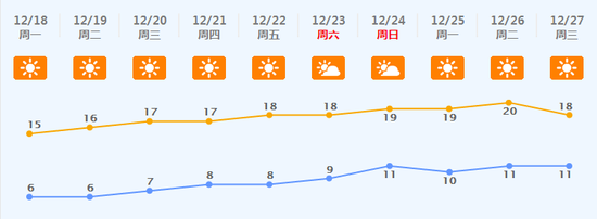 佛山最低气温预计将持续走低 市民要注意防寒