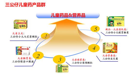 “三公仔”儿童药产品群