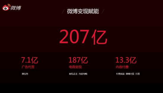 2017年微博自媒体收入207亿元 大V用户达2.5