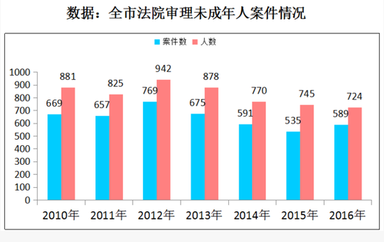 2010年-2016年全市法院共审理未成年人犯罪刑事案件4485件，判处未成年人犯罪5765人。