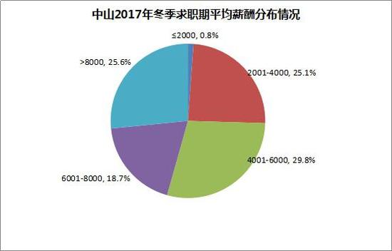 中山2017年平均收入_中山2017年第四季度白领求职期平均薪酬6838元