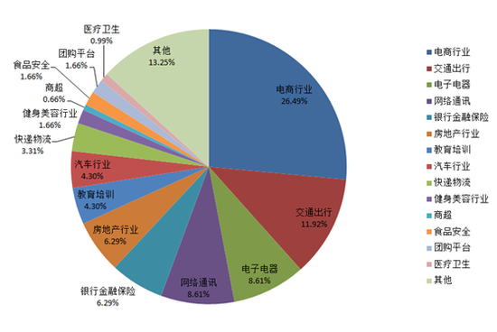 15个细分行业投诉量占比图