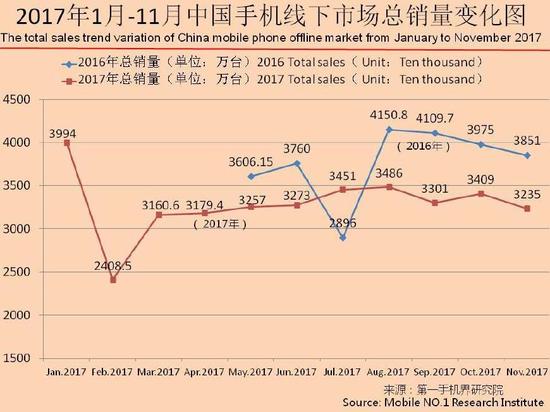 11月，中国大陆手机线下市场占中国手机市场出货总量比重在78%。