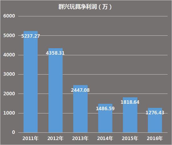 群兴玩具从2011至2016年度净利润