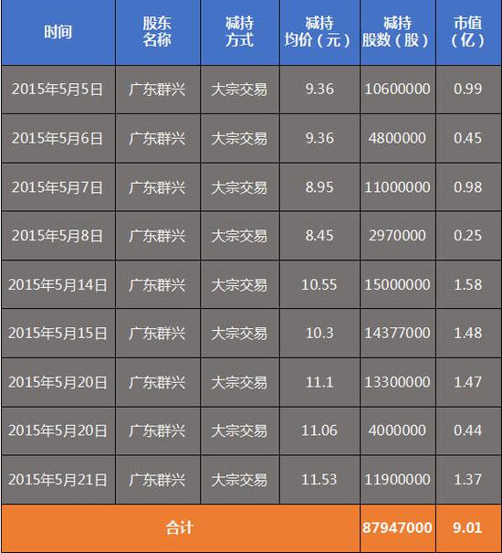 群兴玩具控股股东减持股数（数据来自公司新闻公告）