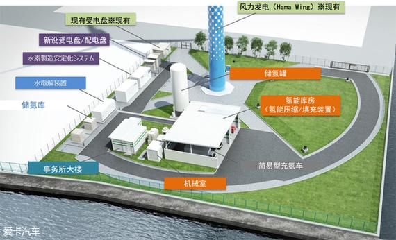 在日本,氢气的来源很环保,主要是工业废气和风力发电电解水制氢。