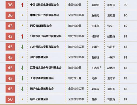 2017中国最透明慈善公益基金会排行榜发布