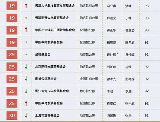 2017中国最透明慈善公益基金会排行榜发布 中