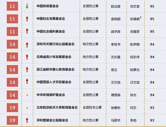 2017中国最透明慈善公益基金会排行榜发布 中