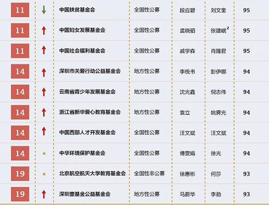 2017中国最透明慈善公益基金会排行榜发布 中