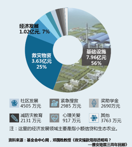 雅安地震善款使用方向概览