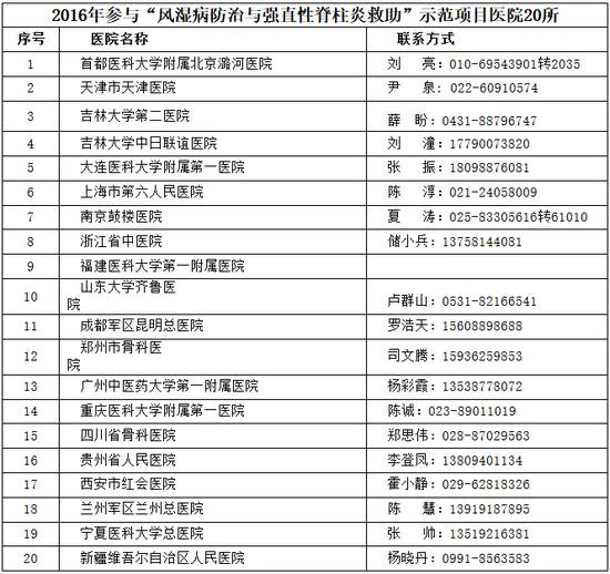 2016年参与“风湿病防治与强直性脊柱炎救助”示范项目医院20所