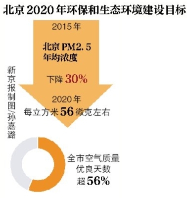 北京PM2.5“十三五”规划再降三成