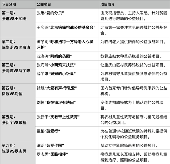 第六季《社区英雄》公益项目一览