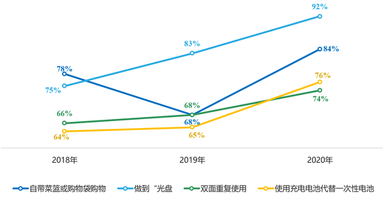 2018年-2020年居民减量行为符合比例整体呈上升趋势