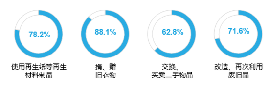 居民各类废旧物品再利用行为情况