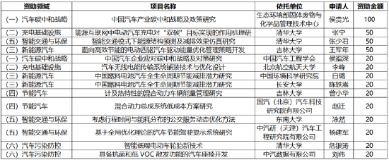 第二届汽车环保创新引领计划终审结果