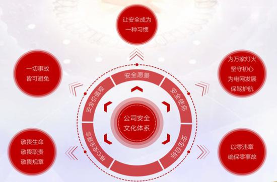 “同心环”安全文化体系