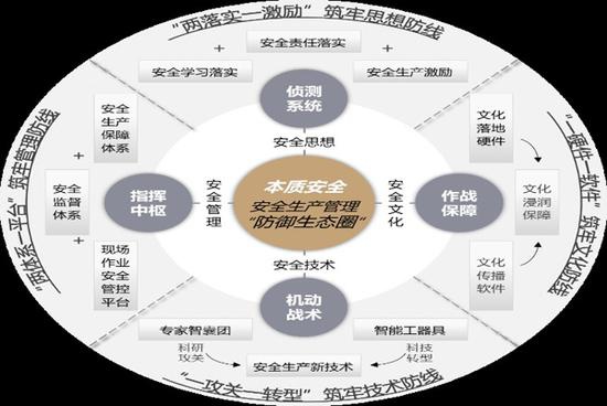 安全生产管理“防御生态圈”