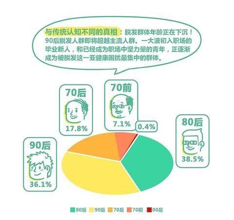 数据来源:阿里巴巴《拯救脱发趣味白皮书》