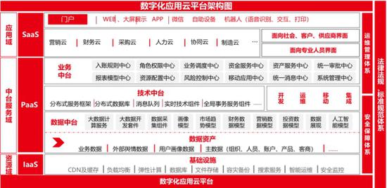 用友数字化应用平台架构图