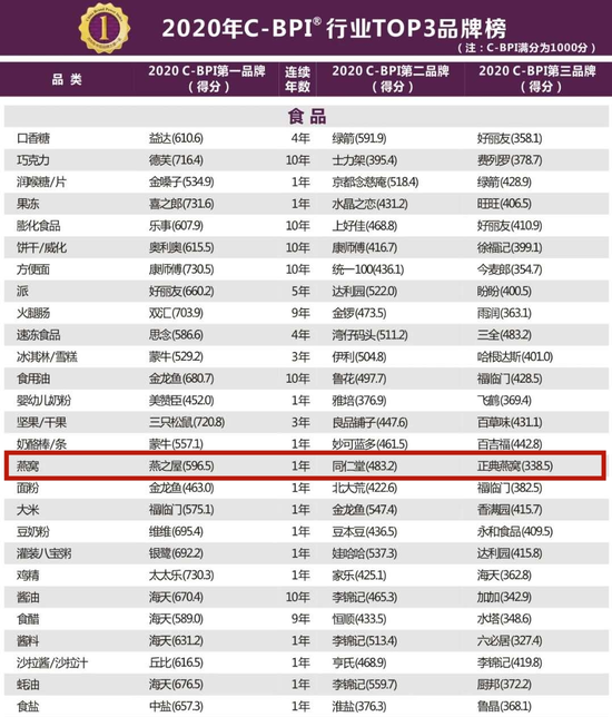 图:燕之屋摘得“2020年C-BPI食品行业燕窝品类第一品牌”桂冠