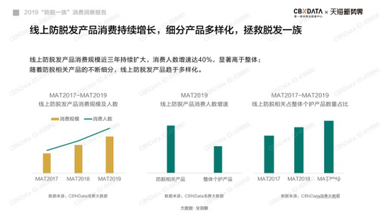 线上防脱发产品消费数据