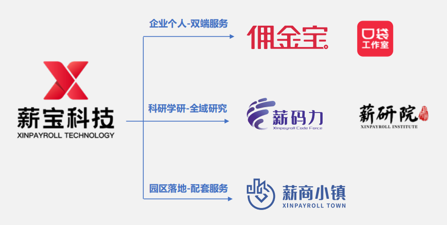 薪宝科技一站式全维度商税服务生态