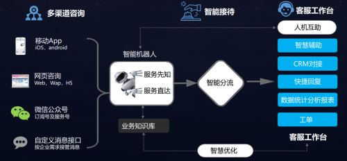 (电话热线、微信公众号等多渠道实现智能客服7×24小时全天覆盖)