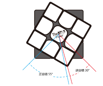 (奇艺玩具——宽阔容错角度示意图)