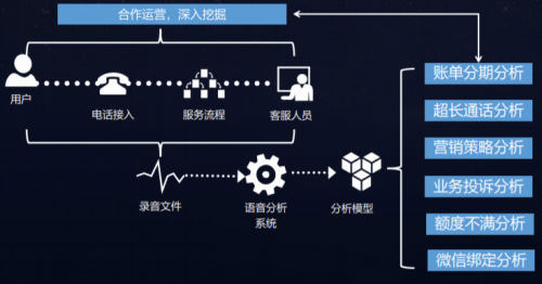 (赋能用户画像从A.I。客服到A.I。营销)
