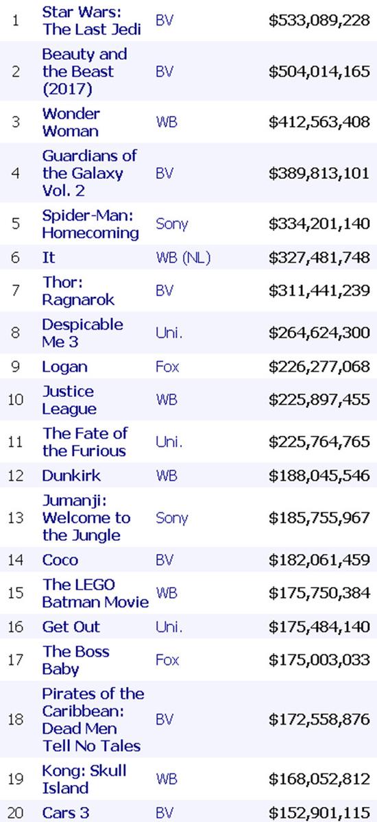 由票房网站Box Office Mojo统计的2017年北美票房Top 20