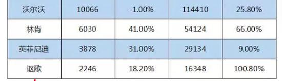 林肯、英菲尼迪、讴歌2017年12月以及全年销量表现
