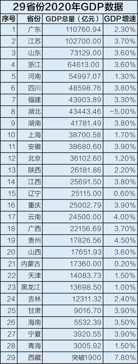 29省份2020年GDP数据。制图 高宇婷