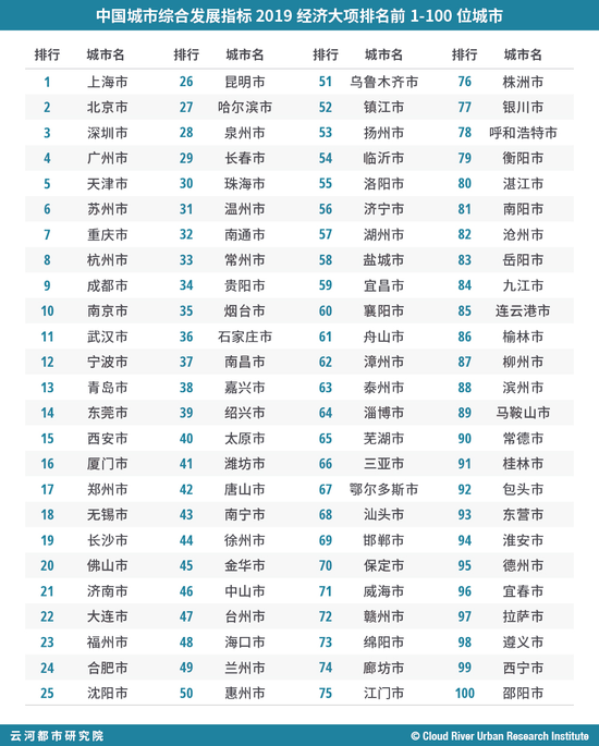 表 “中国城市综合发展指标2019”经济大项排名前1-100位城市