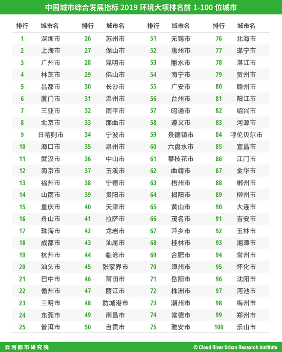 表 “中国城市综合发展指标2019”社会大项排名前1-100位城市