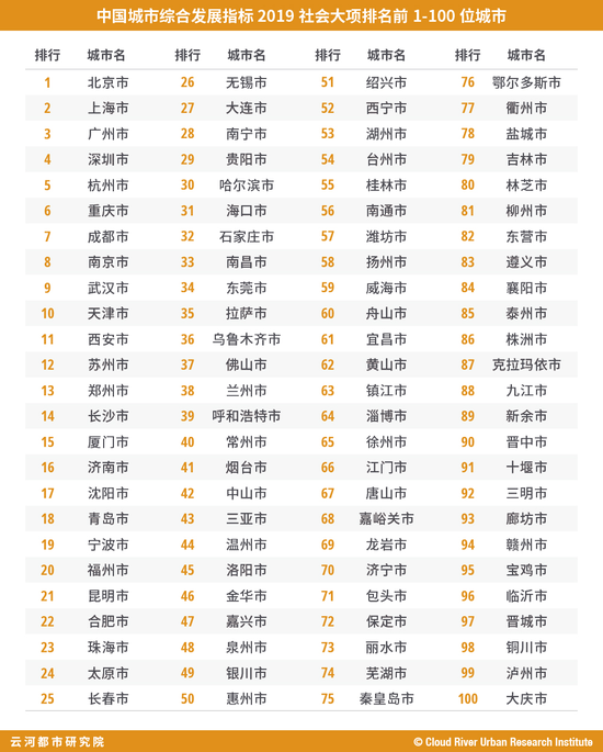 表 "中国城市综合发展指标2019"经济大项排名前1-100位城市