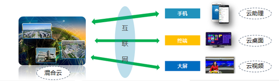 “大后台+小前端”IT布局