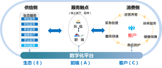 数字化模型EAC