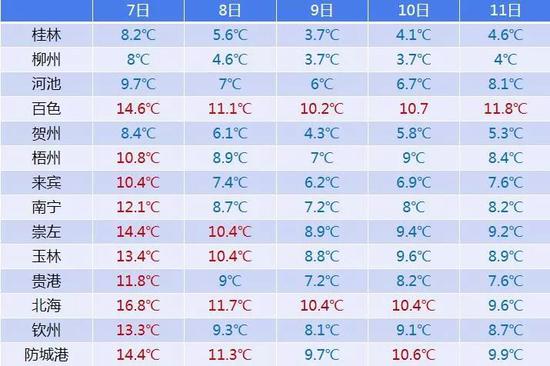 7-11日全区14个地市的平均气温统计图