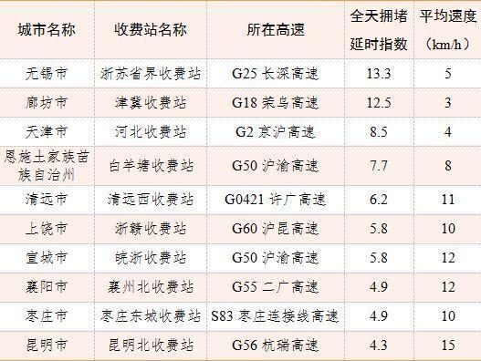 重点省份道路客运流量流向预测