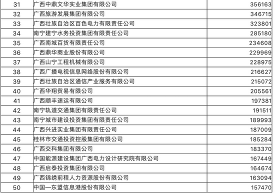  2021广西服务业企业50强名单