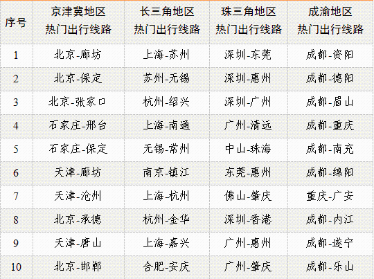 重点省份客流迁徙预测