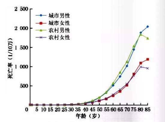 2015年中国恶性肿瘤年龄别死亡情况估计