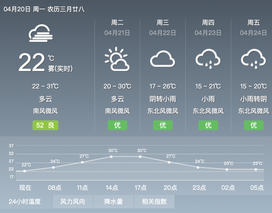 热热热热!今日南宁最高气温31℃ 后天又将