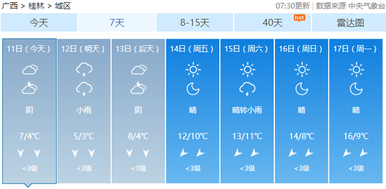 今天(11日),全区阴天有小雨,其中玉林、北海、钦州、防城港等市局部有中雨。