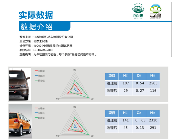 汽车尾气治理新技术(云诊修)全面的尾气治理解决方案