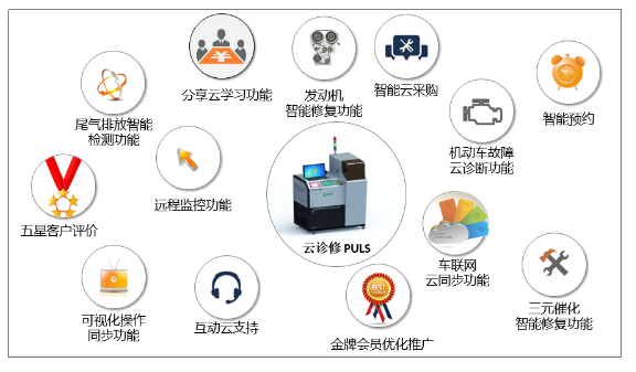 汽车尾气治理新技术(云诊修)全面的尾气治理解决方案