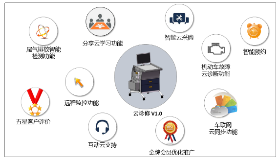 汽车尾气治理新技术(云诊修)全面的尾气治理解决方案